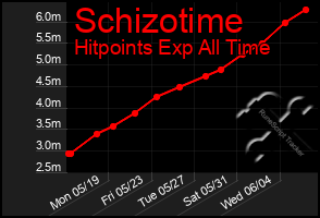 Total Graph of Schizotime