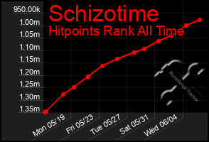 Total Graph of Schizotime
