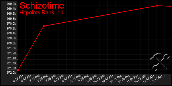Last 24 Hours Graph of Schizotime