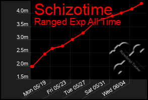 Total Graph of Schizotime