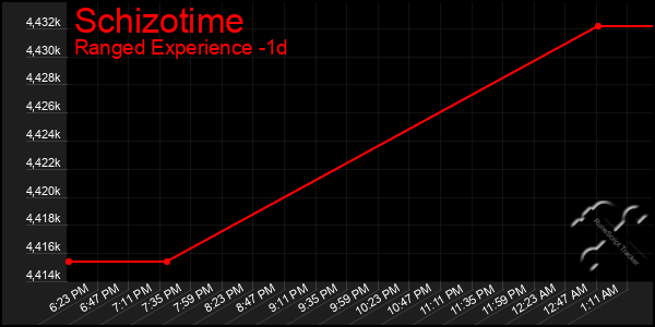 Last 24 Hours Graph of Schizotime