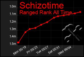 Total Graph of Schizotime