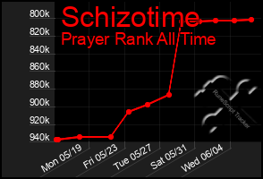 Total Graph of Schizotime