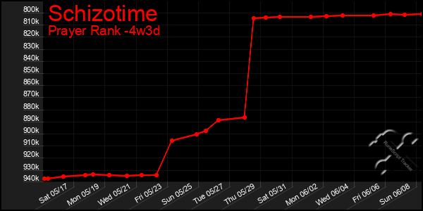 Last 31 Days Graph of Schizotime