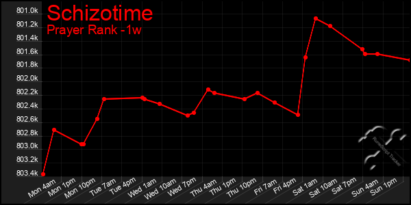 Last 7 Days Graph of Schizotime