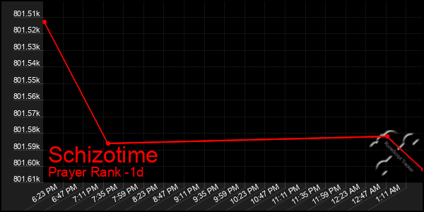 Last 24 Hours Graph of Schizotime