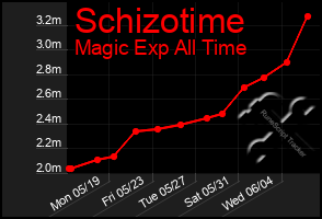 Total Graph of Schizotime