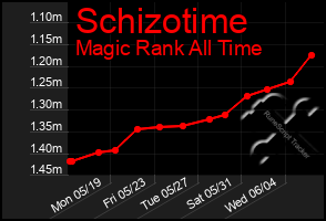 Total Graph of Schizotime