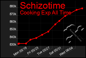 Total Graph of Schizotime