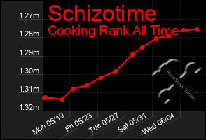 Total Graph of Schizotime