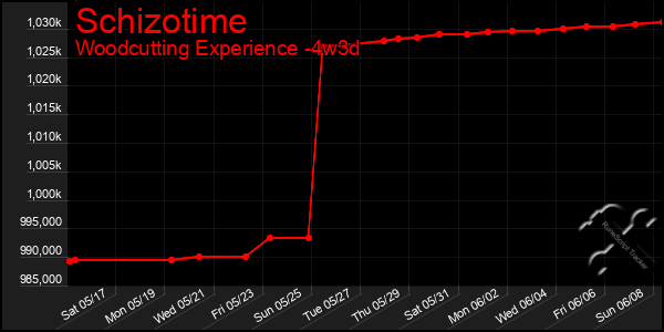 Last 31 Days Graph of Schizotime