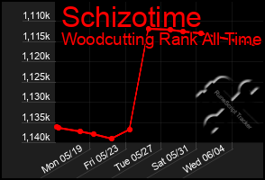 Total Graph of Schizotime