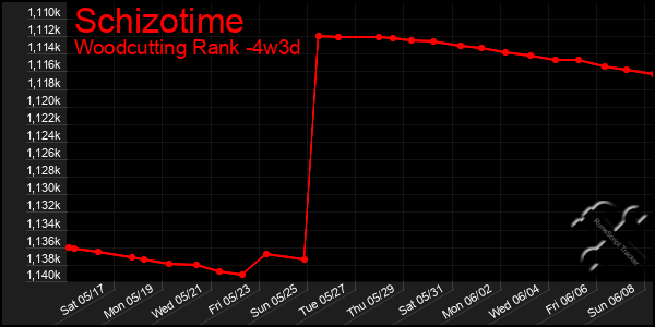 Last 31 Days Graph of Schizotime