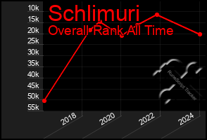 Total Graph of Schlimuri