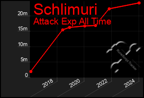 Total Graph of Schlimuri