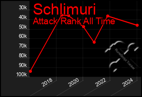 Total Graph of Schlimuri