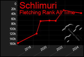 Total Graph of Schlimuri