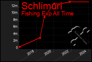 Total Graph of Schlimuri