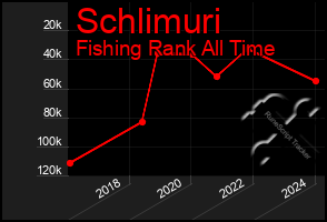 Total Graph of Schlimuri