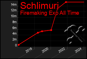 Total Graph of Schlimuri