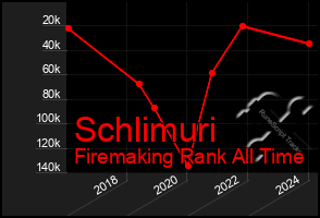 Total Graph of Schlimuri