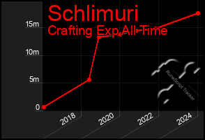 Total Graph of Schlimuri