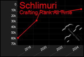 Total Graph of Schlimuri