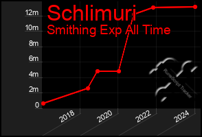 Total Graph of Schlimuri