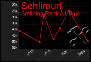 Total Graph of Schlimuri