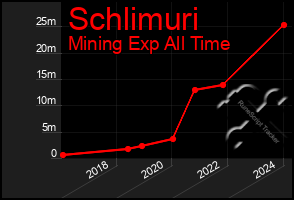 Total Graph of Schlimuri