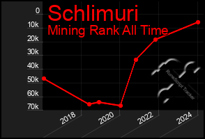 Total Graph of Schlimuri