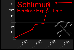 Total Graph of Schlimuri