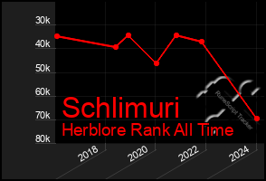 Total Graph of Schlimuri