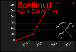 Total Graph of Schlimuri
