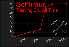 Total Graph of Schlimuri