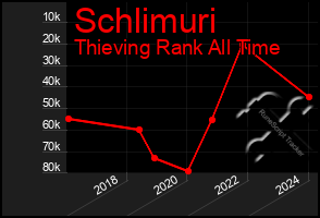 Total Graph of Schlimuri
