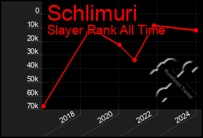 Total Graph of Schlimuri