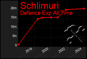 Total Graph of Schlimuri
