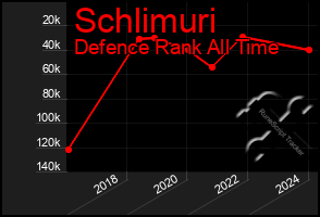 Total Graph of Schlimuri