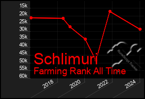 Total Graph of Schlimuri