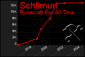 Total Graph of Schlimuri