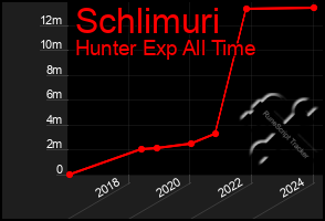 Total Graph of Schlimuri