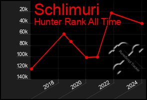 Total Graph of Schlimuri