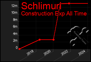 Total Graph of Schlimuri