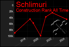 Total Graph of Schlimuri