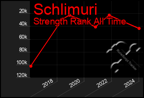 Total Graph of Schlimuri