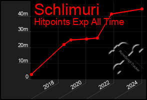 Total Graph of Schlimuri