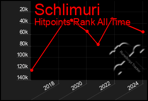 Total Graph of Schlimuri