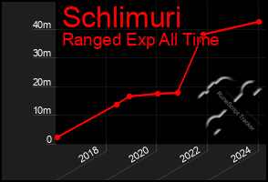 Total Graph of Schlimuri