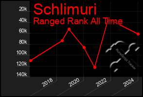 Total Graph of Schlimuri